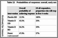 Table 13. Probabilities of response: overall, early and late.