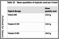 Table 15. Mean quantities of topicals used per 4-week cycle.