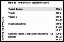 Table 16. Unit costs of topical therapies.