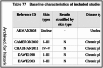 Table 77. Baseline characteristics of included studies.