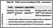 Table 90. PUVA versus broadband UVB – economic study characteristics.