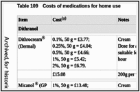 Table 109. Costs of medications for home use.