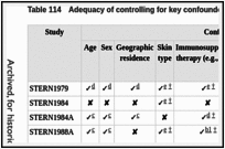 Table 114. Adequacy of controlling for key confounders.