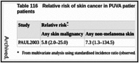 Table 116. Relative risk of skin cancer in PUVA patients compared with non-PUVA-treated patients.