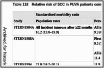 Table 118. Relative risk of SCC in PUVA patients compared with the general population.