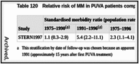 Table 120. Relative risk of MM in PUVA patients compared with the general population.