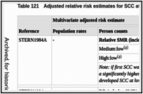 Table 121. Adjusted relative risk estimates for SCC at different levels of exposure to PUVA.