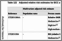 Table 122. Adjusted relative risk estimates for BCC at different levels of exposure to PUVA.