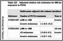 Table 123. Adjusted relative risk estimates for MM (invasive and in situ) at different levels of exposure to PUVA.