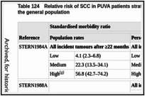 Table 124. Relative risk of SCC in PUVA patients stratified by exposure level compared with the general population.