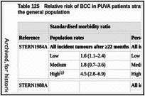 Table 125. Relative risk of BCC in PUVA patients stratified by exposure level compared with the general population.