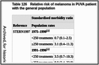 Table 126. Relative risk of melanoma in PUVA patients stratified by exposure level compared with the general population.