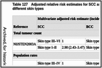 Table 127. Adjusted relative risk estimates for SCC and BCC (invasive) for people with different skin types.