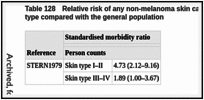 Table 128. Relative risk of any non-melanoma skin cancer in PUVA patients stratified by skin type compared with the general population.