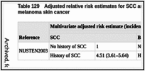 Table 129. Adjusted relative risk estimates for SCC and BCC determined by prior non-melanoma skin cancer.