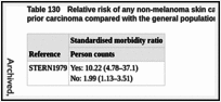 Table 130. Relative risk of any non-melanoma skin cancer in PUVA patients with and without prior carcinoma compared with the general population.