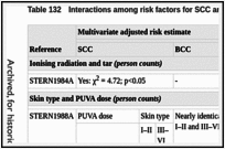 Table 132. Interactions among risk factors for SCC and BCC among the PUVA-treated cohort.