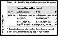 Table 134. Relative risk of skin cancer in CSA patients compared with the general population.