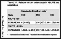 Table 135. Relative risk of skin cancer in NBUVB patients compared with the general population.