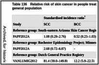 Table 136. Relative risk of skin cancer in people treated with etanercept compared with the general population.