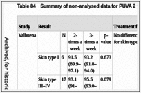 Table 84. Summary of non-analysed data for PUVA 2 vs 3 times weekly.