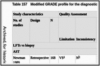 Table 157. Modified GRADE profile for the diagnostic accuracy of tools to detect liver fibrosis or cirrhosis.