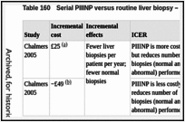 Table 160. Serial PIIINP versus routine liver biopsy – Economic summary of findings.