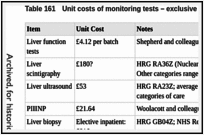 Table 161. Unit costs of monitoring tests – exclusive of labour costs.