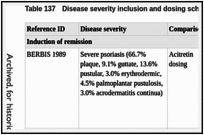 Table 137. Disease severity inclusion and dosing schedules of included studies.