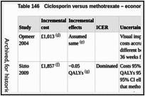 Table 146. Ciclosporin versus methotrexate – economic summary of findings.