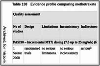 Table 138. Evidence profile comparing methotrexate vs placebo for induction of remission.