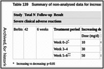 Table 139. Summary of non-analysed data for increasing vs decreasing acitretin dosing.