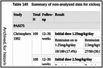 Table 140. Summary of non-analysed data for ciclosporin dosing increments for induction.