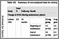 Table 141. Summary of non-analysed data for ciclosporin in the maintenance of remission.