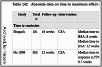 Table 142. Absolute data on time to maximum effect or time to remission.