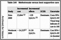 Table 144. Methotrexate versus best supportive care – economic summary of findings.