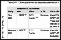 Table 145. Ciclosporin versus best supportive care – economic summary of findings.