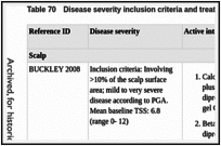 Table 70. Disease severity inclusion criteria and treatment duration.