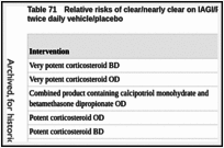 Table 71. Relative risks of clear/nearly clear on IAGI/PGA for all interventions compared to twice daily vehicle/placebo.