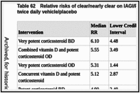 Table 62. Relative risks of clear/nearly clear on IAGI/PGA for all interventions compared to twice daily vehicle/placebo.