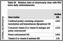 Table 63. Relative risks of clear/nearly clear with PAGI for all interventions compared to twice daily vehicle/placebo.