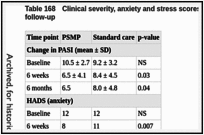 Table 168. Clinical severity, anxiety and stress scores at baseline, 6 weeks and 6 months follow-up.