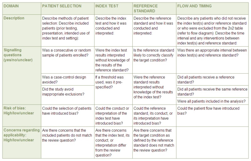 Figure 1. Summary of QUADAS-2 with list of signalling, risk of bias and applicability questions.