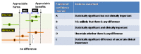 Figure 2. Illustration of precise and imprecision outcomes based on the confidence interval of outcomes in a forest plot.