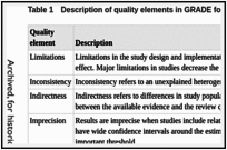 Table 1. Description of quality elements in GRADE for intervention studies.