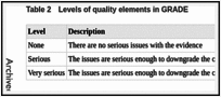 Table 2. Levels of quality elements in GRADE.