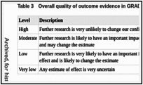 Table 3. Overall quality of outcome evidence in GRADE.