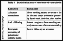 Table 4. Study limitations of randomised controlled trials.