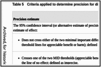 Table 5. Criteria applied to determine precision for dichotomous and continuous outcomes.