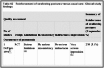 Table 60. Reinforcement of swallowing postures versus usual care- Clinical study characteristics and clinical summary of findings.